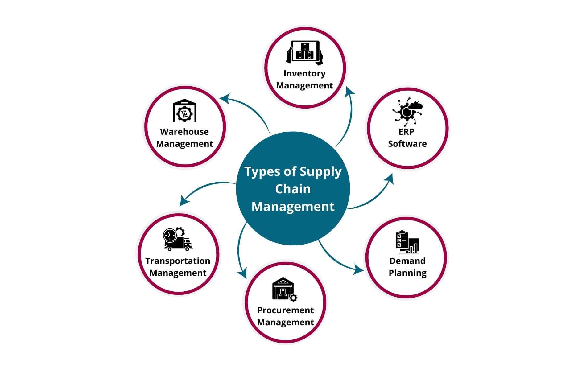 Types-of-Supply-Chain-Management Article