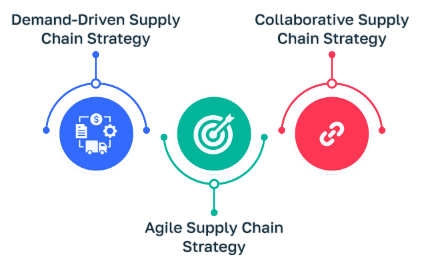 Types of Supply Chain Strategies Article