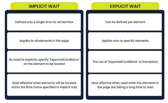 Types of Waits in Selenium Article