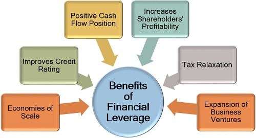 Understanding Operating vs Financial Leverage Article