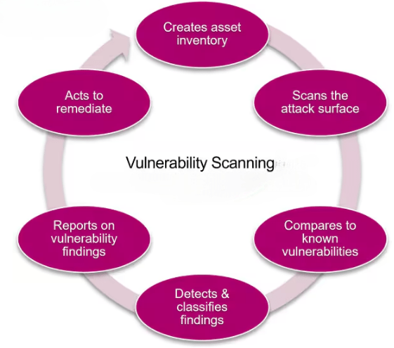 Vulnerability Scanning Tools Article