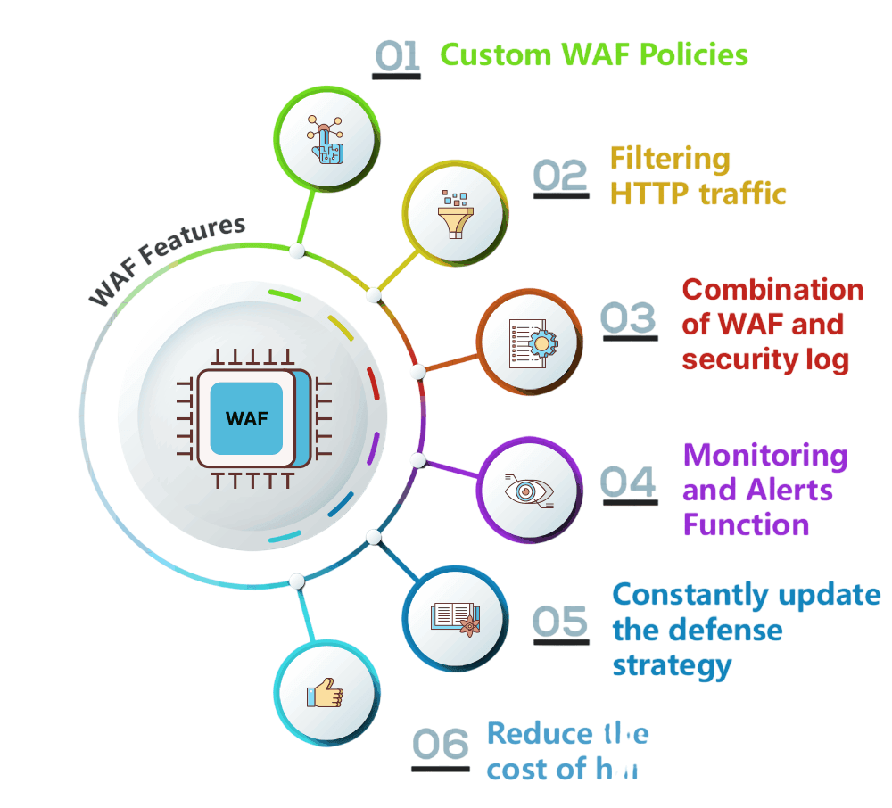 Web Application Firewalls-Article