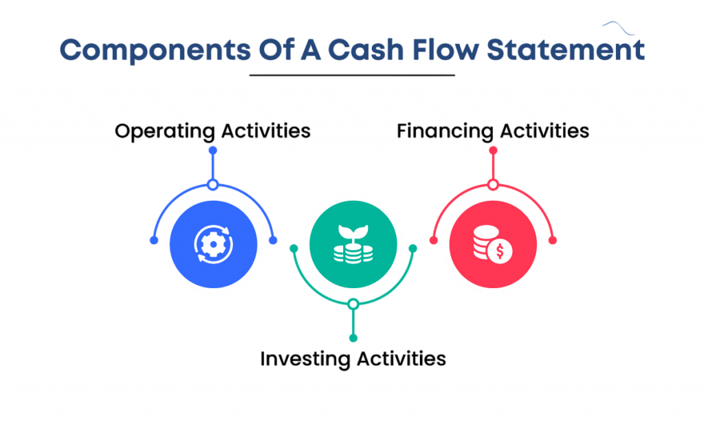 Components of the Cash Flow Statement Article