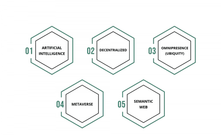 Stunning Web 3.0 Hyperconnectivity Potential image