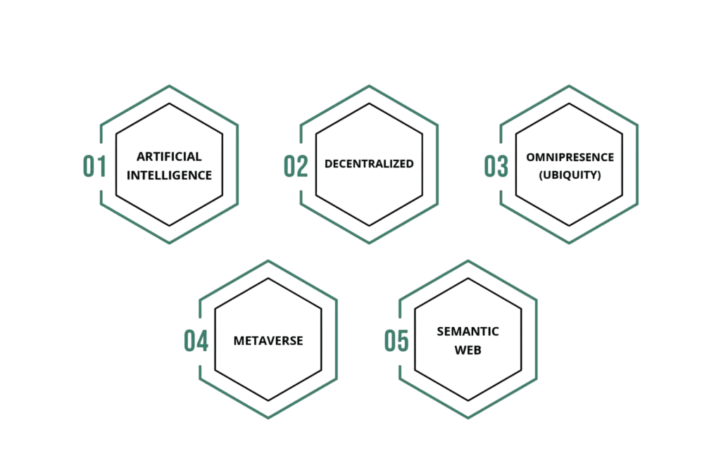 Key Characteristics of Web 3.0 Article