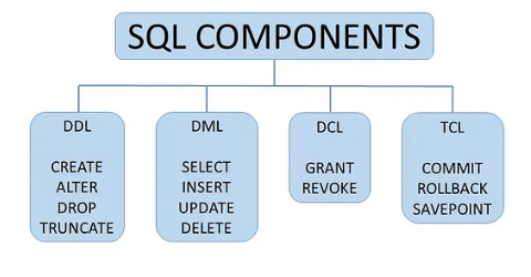 What is DCL in SQL Article