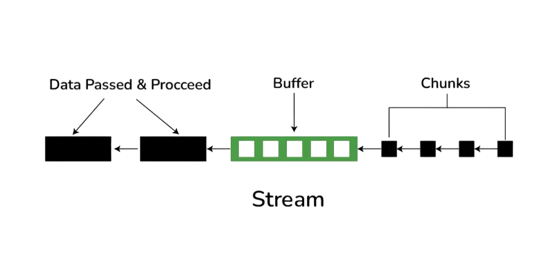 Buffer and Streams Article