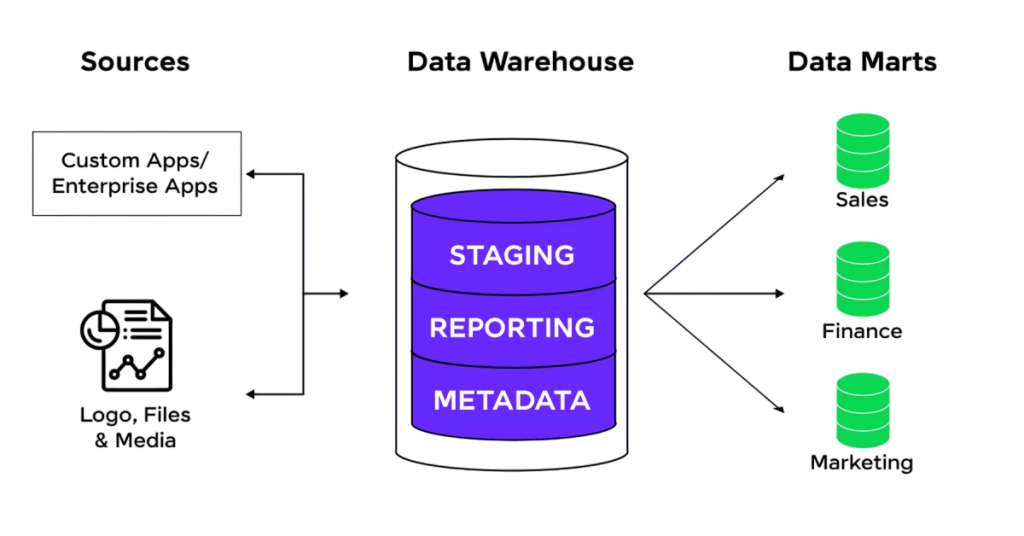 What is a Data Warehouse Article