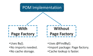What is a Page Factory in Selenium Article