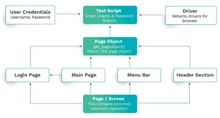 What is a Page Object Model Article