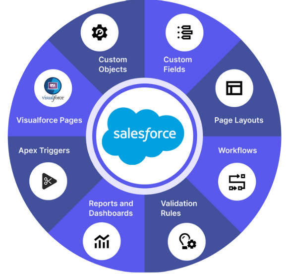 When to Perform Salesforce Testing Article
