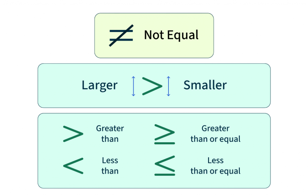 Why Use “Not Equal to” Conditions Article