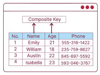 Why Use a Composite Key in SQL Article