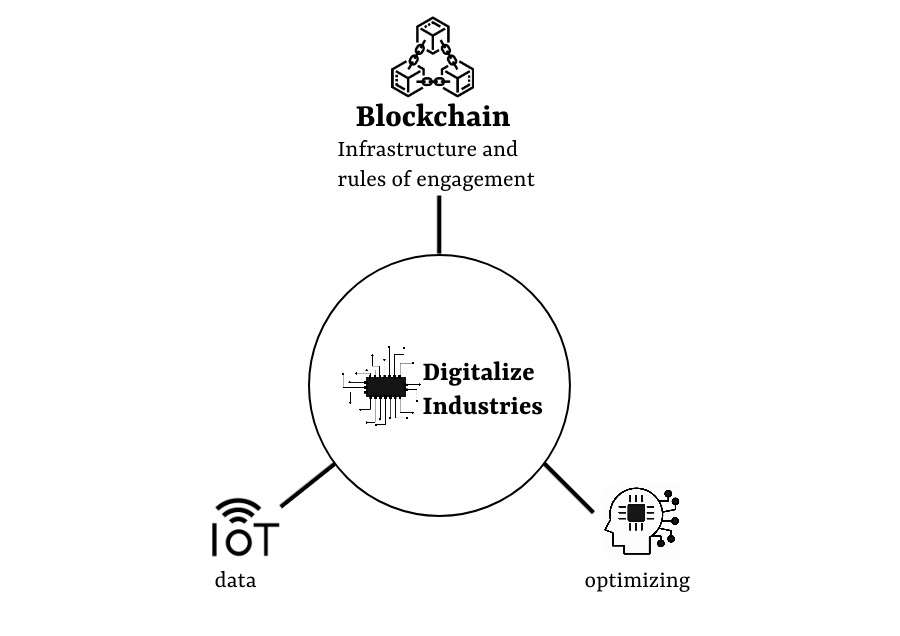 Understanding the Three Pillars: Blockchain, IoT, and AI Article