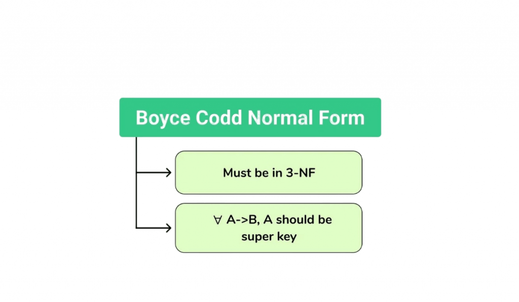 Boyce-Codd Normal Form (BCNF) Article