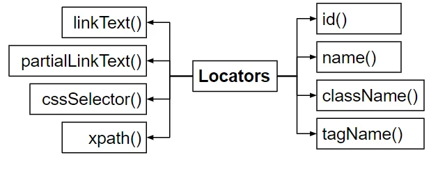 Working with Locators in Python Selenium Article