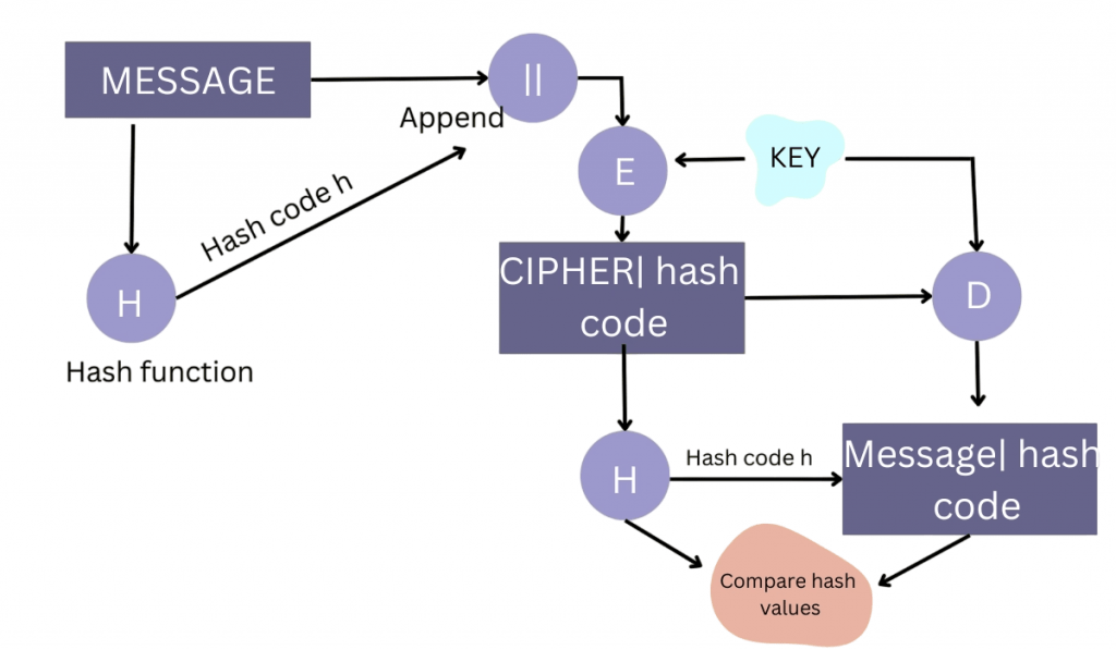 Hashing Ensures Data Integrity and Security Article