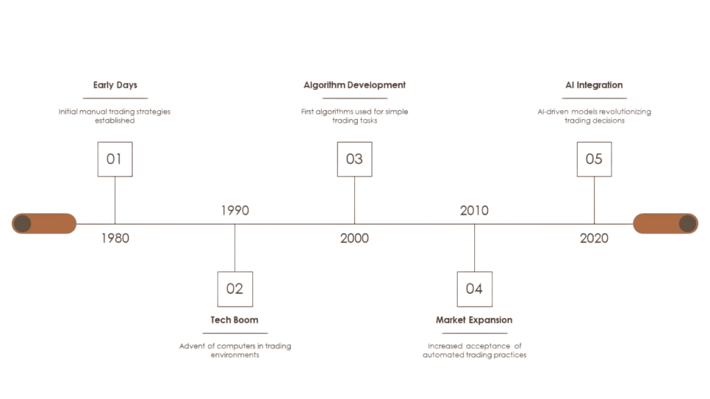 Historical Evolution and Milestones Article
