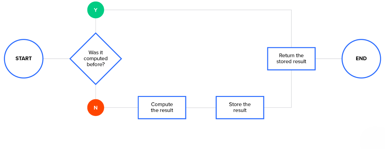 Memoization in React Article