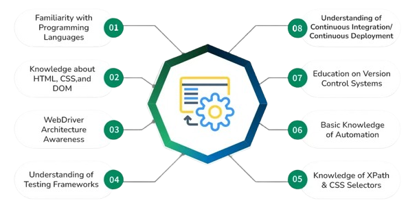 prerequisites-to-learn-Java-Selenium-Article
