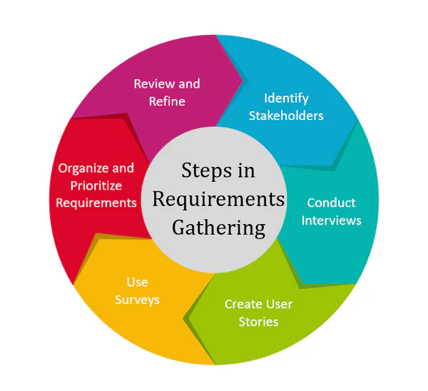 Requirement Gathering Techniques Article