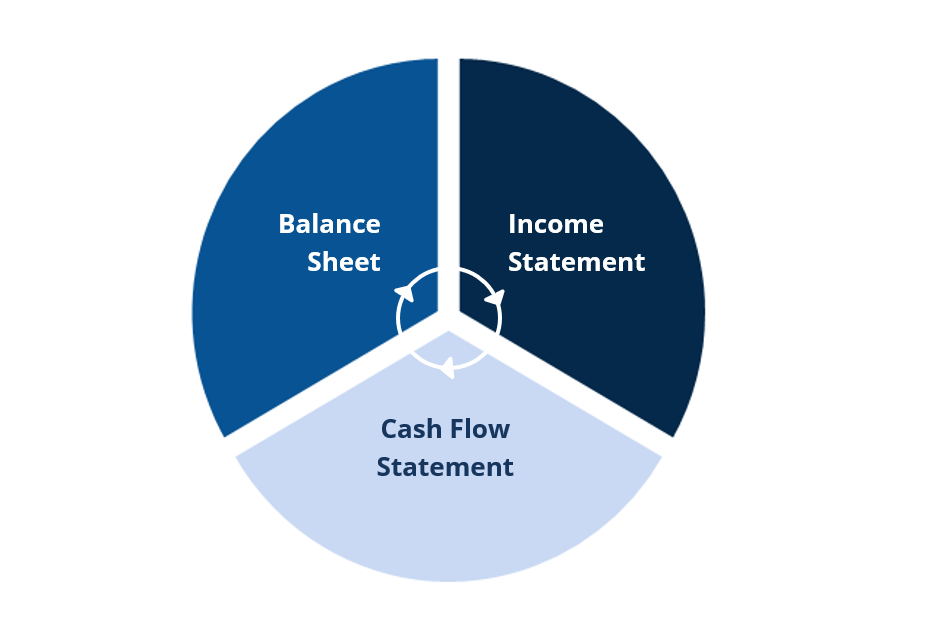 Link Between Cash Flow Statement Article