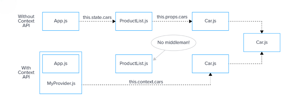 Why Use React Context? Article