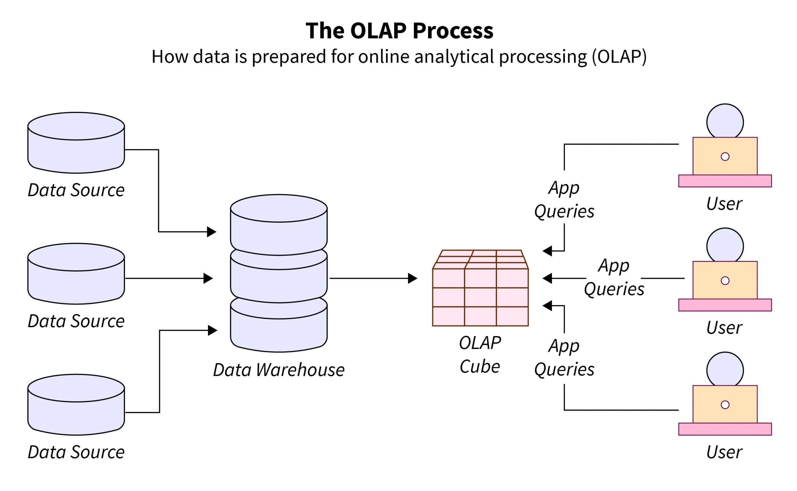 typical-olap-process Article