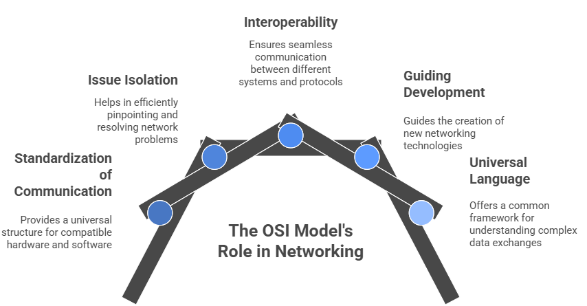 OSI model  Article