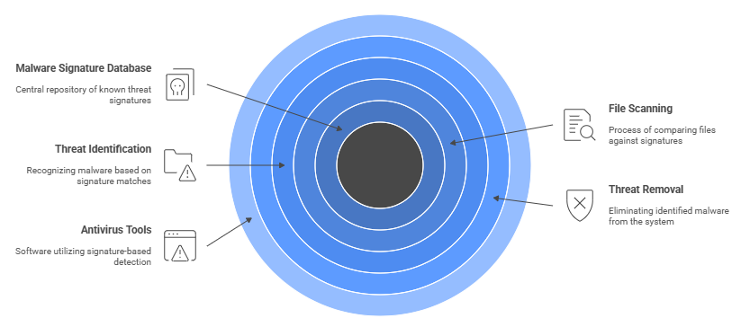 Signature-Based Detection Article