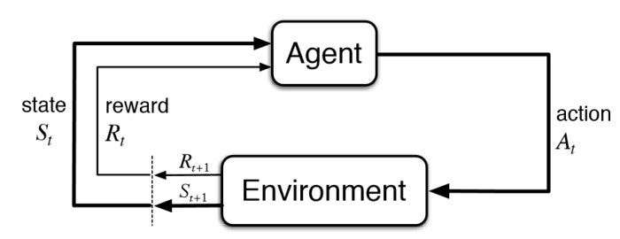 Key Concepts: Agent, Environment, Reward Article