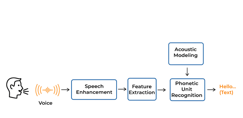 Speech and Voice Recognition Article