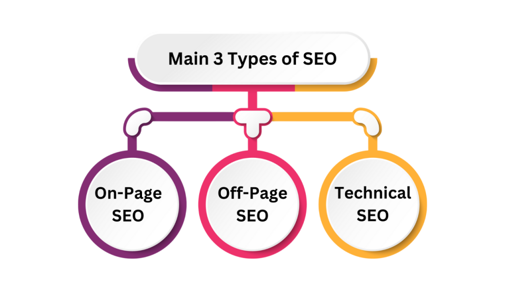 The Main Types of SEO Article
