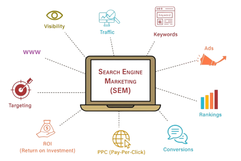 What is SEM? Article