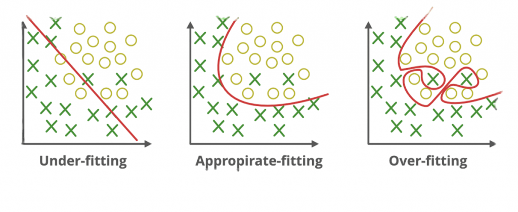 Overfitting and Underfitting Article
