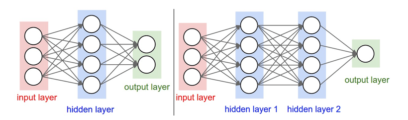 Neural Networks Overview Article