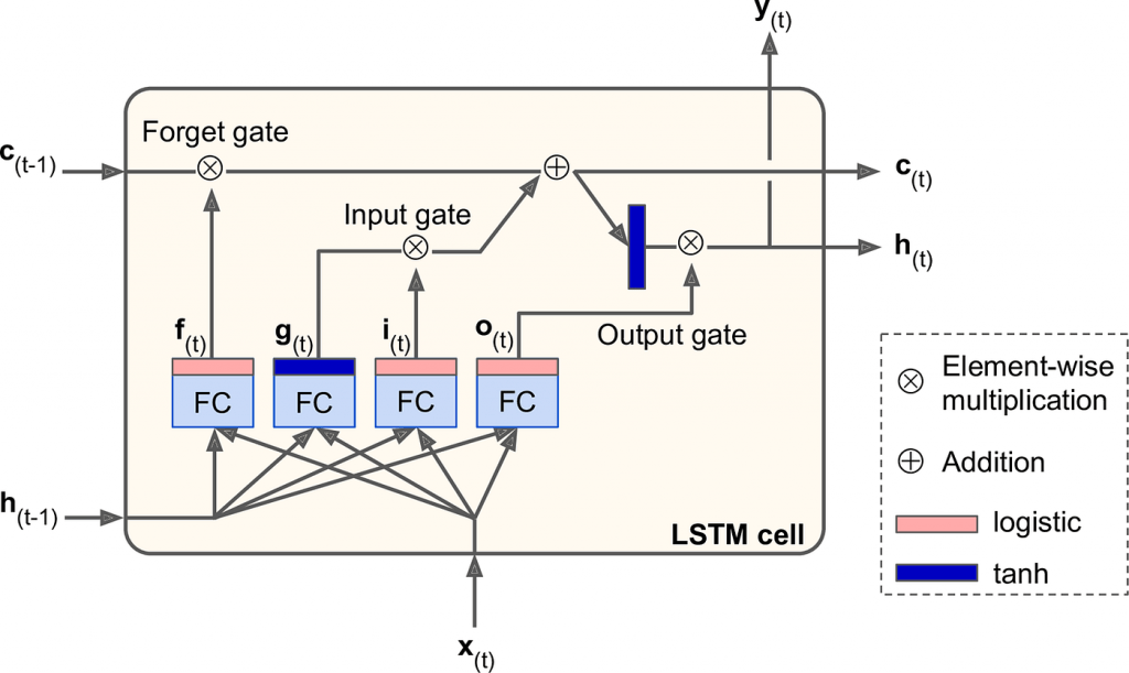 LSTM Architecture Explained Article