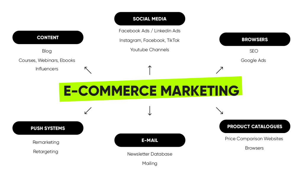 Types of E-commerce Marketing Article