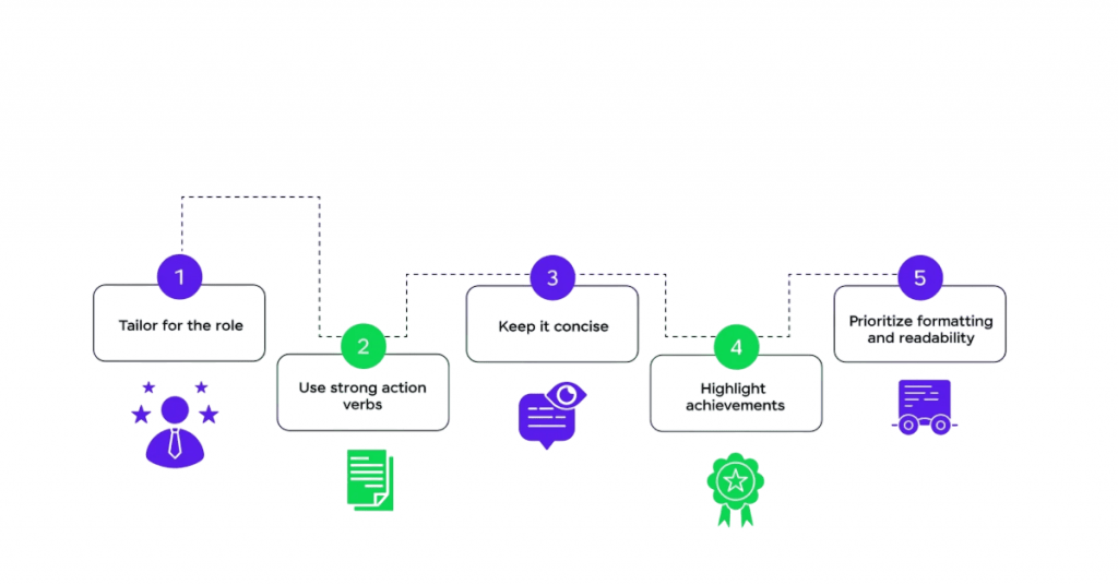 Why Your Digital Marketing Resume Matters Article