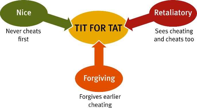 Tit-for-Tat Strategy Article