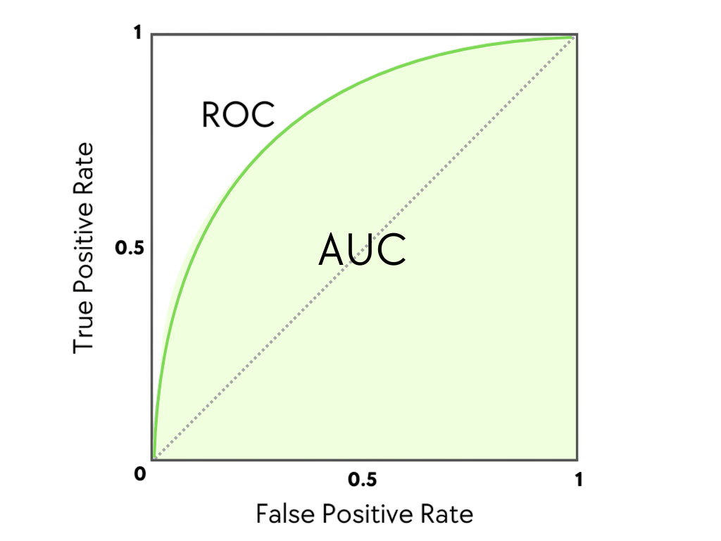 AUC in ROC Curve Article