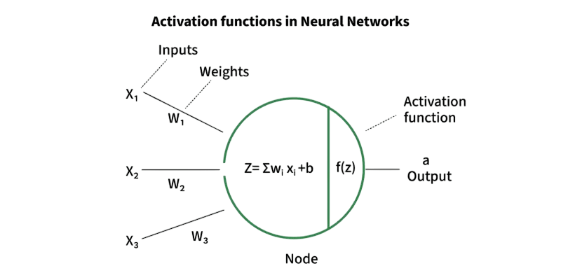 Activation Functions Article
