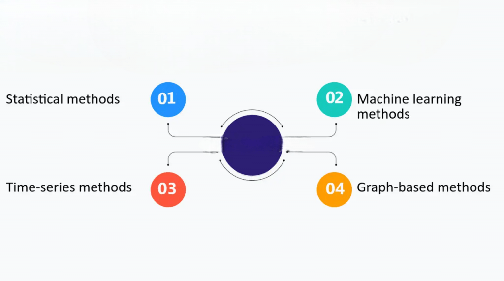 Anomaly Detection Techniques Article