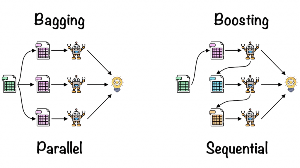 Bagging vs Boosting Article