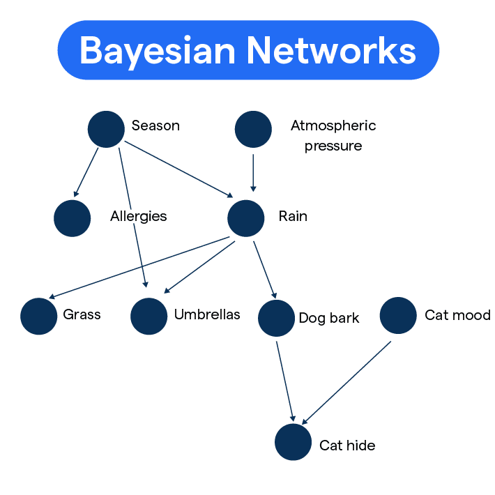 Bayesian Networks Article
