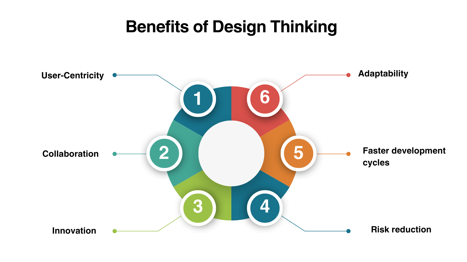 Benefits of Design Thinking - Article