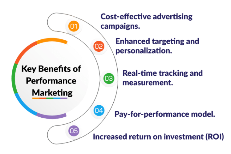 Benefits of Performance Marketing Aricle