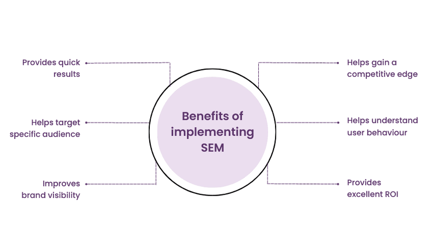 The Benefits of SEM