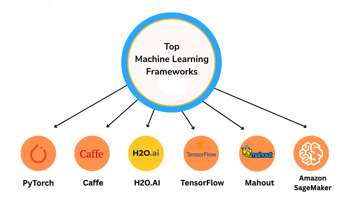 Best Machine Learning Frameworks Article