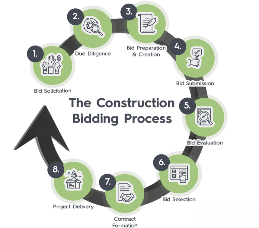 Bidding Process Explained Article